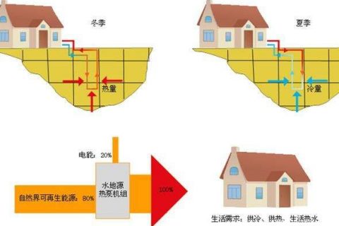 產(chǎn)品小科普：水源熱泵、地源熱泵、空氣源熱泵，這三者到底誰省錢？