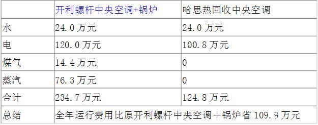 美國開利冷水機組換成哈思風冷熱回收機組的改造方案