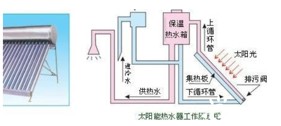 家里裝修選太陽能還是選空氣能？