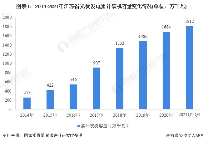 江蘇省光伏發(fā)電行業(yè)市場(chǎng)運(yùn)行現(xiàn)狀分析：分布式光伏發(fā)展勢(shì)頭強(qiáng)勁